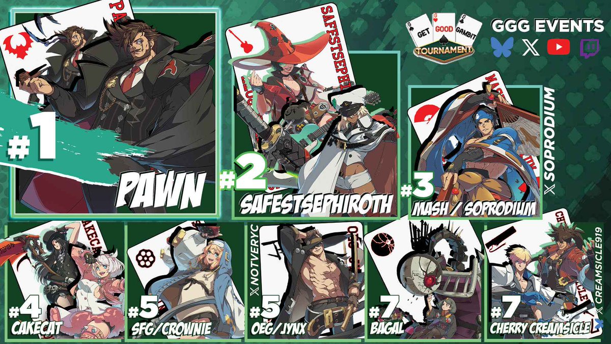 GGG_Events's tweet image. Congratulations to our Top 8 at the first Get Good Gambit! Thank you to all our competitors, and we hope to see you again at the next one!

🥇 Pawn
🥈 SafestSephiroth
🥉 @Soprodium
4th - CakeCat
5th - SFG | &amp;gt;&amp;lt;" | Crownie
5th - @NotveryC 
7th - Bagal
7th - @creamsicle919