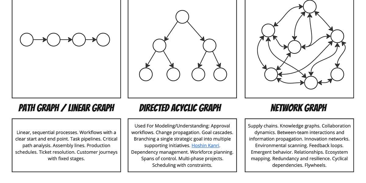 StefanW's tweet image. &quot;Lean Graph Theory&quot; buff.ly/3Pz8jSM @johncutlefish #organizationaldesign