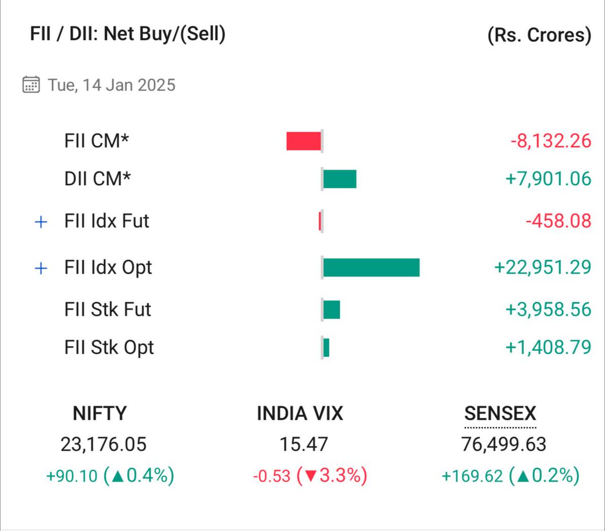 sonuomar122's tweet photo. This is only for education purpose.
#fiis #diis #cash #future #option #indiavix #nifty50 #sensex #stockfuture #stockoptions https://t.co/C0MWAZOVSS