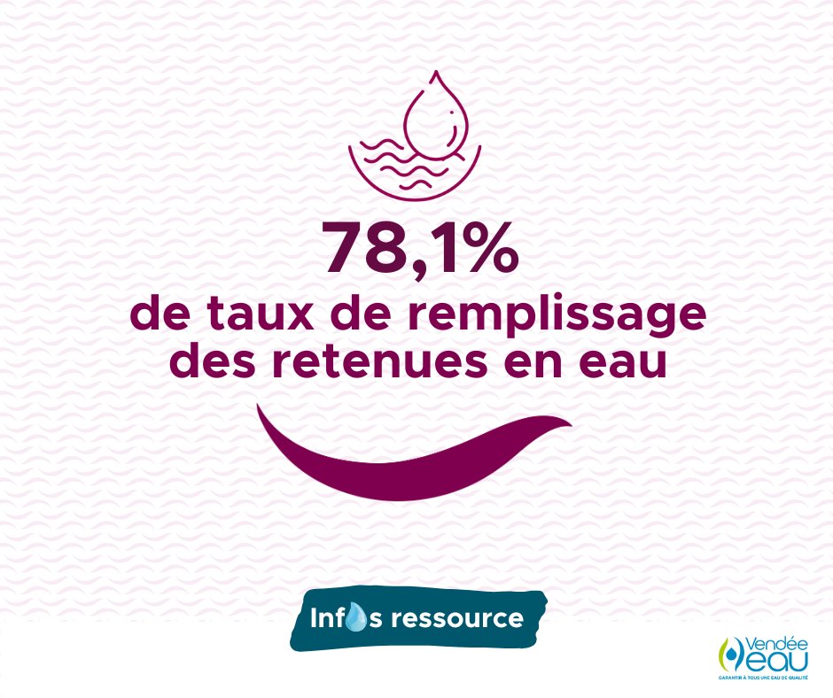 Vendee_Eau's tweet photo. [ Inf💧s ressource ] Au 12 janvier, le taux de remplissage des retenues de #Vendée est de 78,1%. Détails sur notre site : https://t.co/cqfvkCvXSk…… #InfosRessource https://t.co/Wn9eFrrsEQ