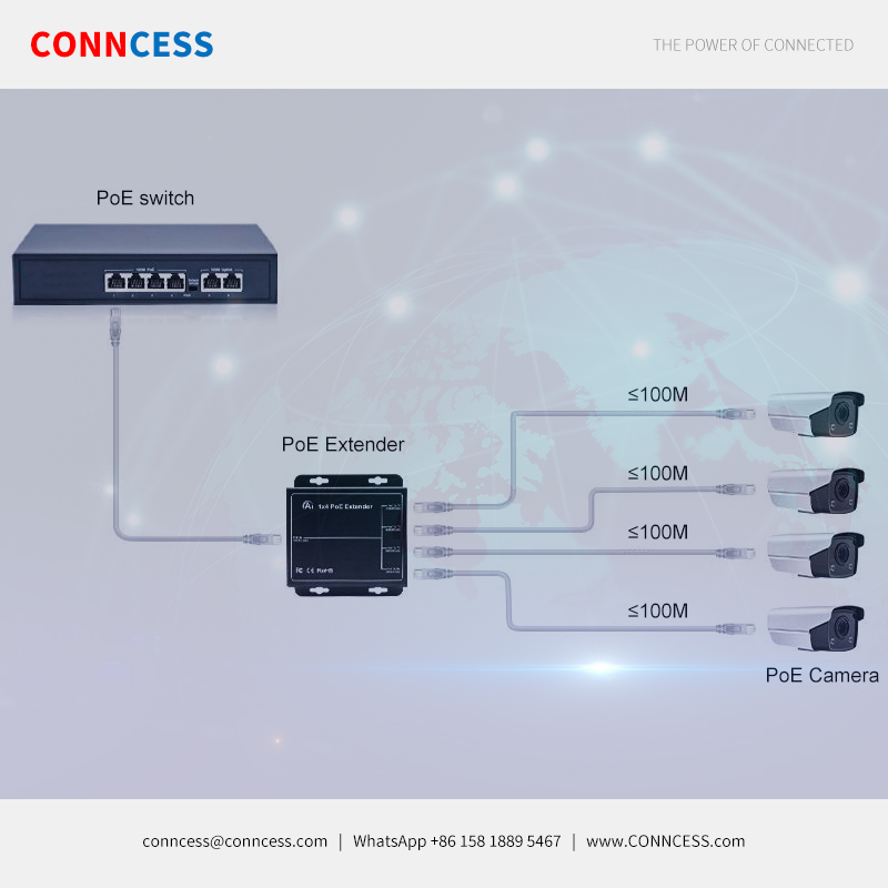 CONNCESS's tweet image. 600 meters at max, 4-5 PoE extenders can be used together, Plug-and-Play, with standard PoE protocol ...