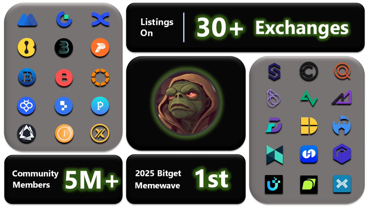 #APEPE has successfully achieved Co-listings on 30 global exchanges over the past month.

With achievements such as Bitget Meme Wave #1 and large-scale airdrops with OKX Wallet, APEPE continues to expand globally.

The community has surpassed 5M members, making APEPE even