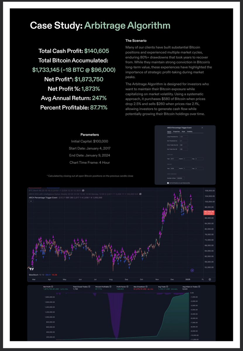 As discussed on the @scottmelker podcast today we are releasing our Bitcoin  Algorithm Arbitrage Strategy this week. Outcomes since 2017: Annualized  Return: 247% Annualized Cash Yield: 11% Total Net Profit: 1,873% Join