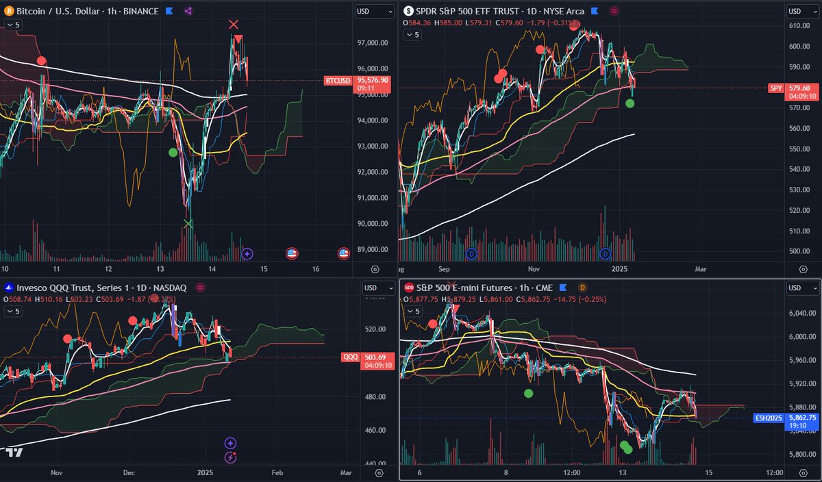 GM
$SPY $QQQ $SPX – End of day yesterday got interesting. We saw some relief at key support, triggering a solid bounce in equities, $DXY cooled off, and $BTC ran with it overnight. But now we’re seeing the expected pullback across the board, including $DXY finding support.
This
