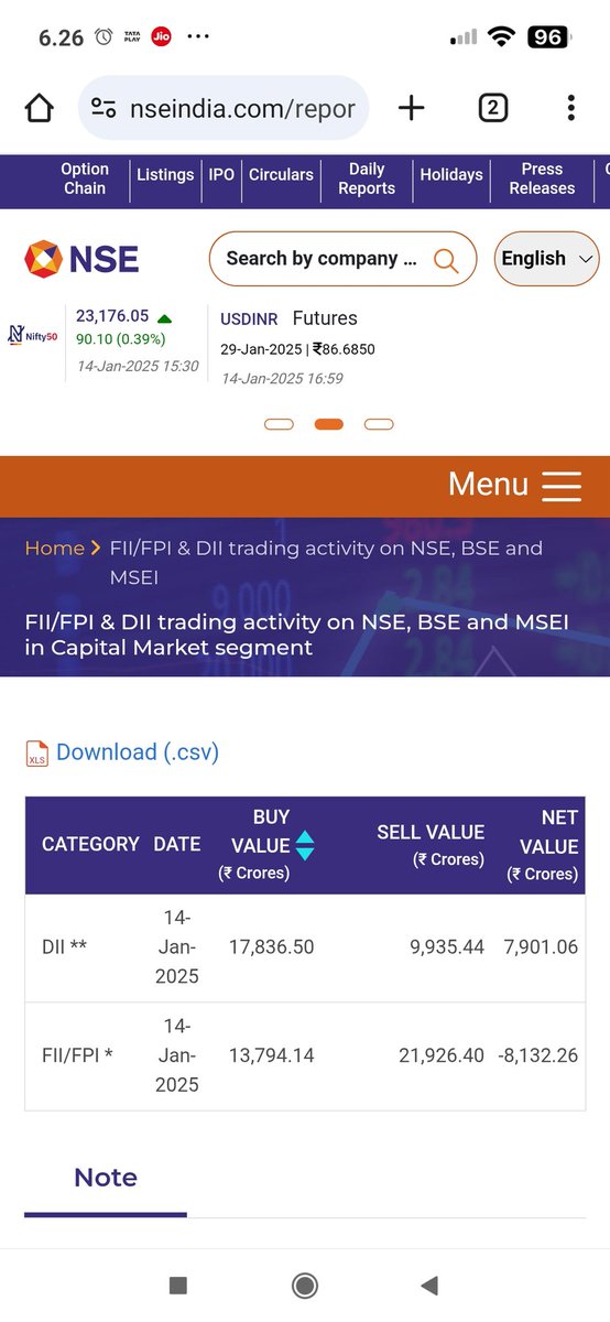 Rahulgaidar's tweet photo. #MarketUpdate 
#stock #fii #sharemarket #StockToWatch 
FIIs net sell shares worth Rs 8,132 crore, DIIs net buy Rs 7,901-crore shares https://t.co/921SY3MLlI