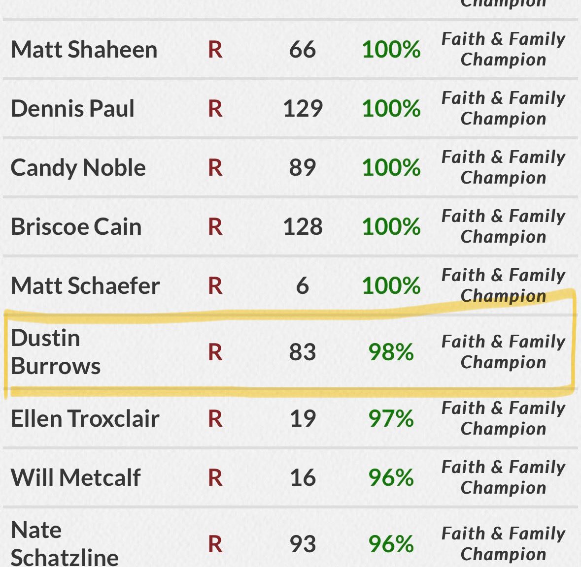 JDBruegel's tweet image. Researching voting record scorecards ahead of the vote for Texas House Speaker. The scorecard from @txvalues is interesting. #txlege
