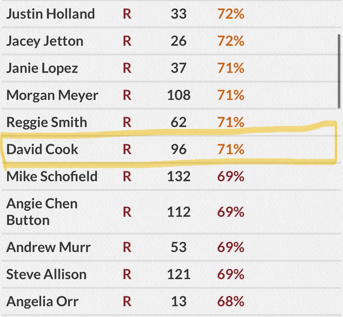 JDBruegel's tweet image. Researching voting record scorecards ahead of the vote for Texas House Speaker. The scorecard from @txvalues is interesting. #txlege