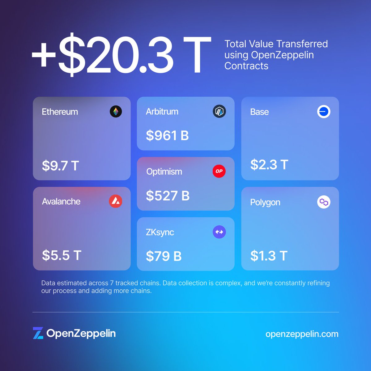 OpenZeppelin (@openzeppelin) on Twitter photo $20.3 TRILLION.
That’s the total value that has been transferred through OpenZeppelin Contracts so far 💥
Proud to secure <a href="/ethereum/">Ethereum</a> <a href="/base/">Base</a> <a href="/arbitrum/">Arbitrum</a> <a href="/Optimism/">optimism.eth</a> <a href="/avax/">Avalanche🔺</a> <a href="/0xPolygon/">Polygon</a> <a href="/zksync/">ZKsync (∎, ∆)</a> and many more of the best in blockchain. $20.3 TRILLION.
That’s the total value that has been transferred through OpenZeppelin Contracts so far 💥
Proud to secure <a href="/ethereum/">Ethereum</a> <a href="/base/">Base</a> <a href="/arbitrum/">Arbitrum</a> <a href="/Optimism/">optimism.eth</a> <a href="/avax/">Avalanche🔺</a> <a href="/0xPolygon/">Polygon</a> <a href="/zksync/">ZKsync (∎, ∆)</a> and many more of the best in blockchain.