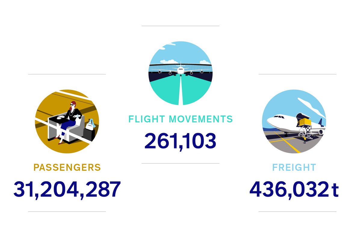 Zurich Airport (@zrh_airport) on Twitter photo In 2024, 31.2 million PAX passed through ZRH. Compared to 2023, this corresponds to an increase of 8%. Compared to 2019, passenger numbers are at 99%. Total turnover from our commercial partners was CHF 55.1 m, with an increase of 0.4 % compared to 2023. newsroom.flughafen-zuerich.ch/en/zurich-airp… In 2024, 31.2 million PAX passed through ZRH. Compared to 2023, this corresponds to an increase of 8%. Compared to 2019, passenger numbers are at 99%. Total turnover from our commercial partners was CHF 55.1 m, with an increase of 0.4 % compared to 2023. newsroom.flughafen-zuerich.ch/en/zurich-airp…