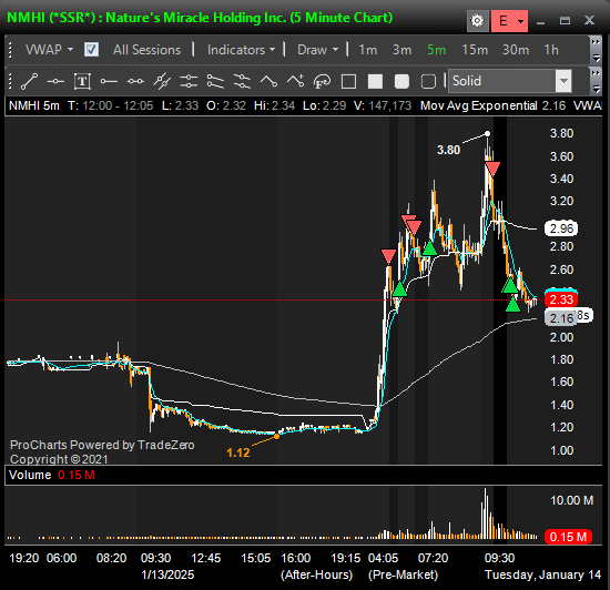 stat_trades's tweet photo. $NMHI tough ticker but managed this thing pretty well https://t.co/fc6FOvHVGU