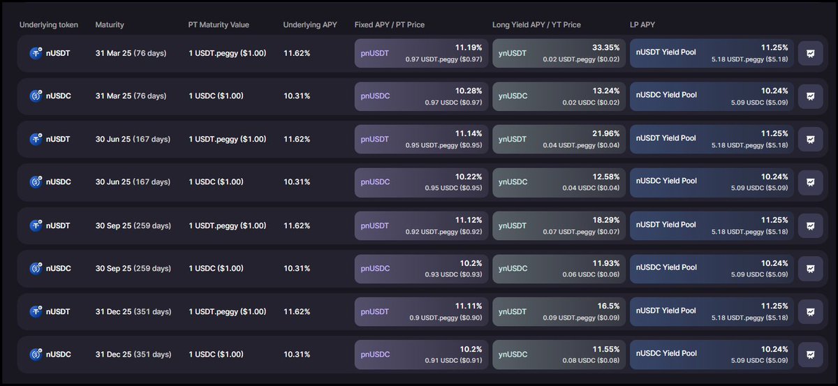 New listing alert! This is massive for Ninjas and The Interchain! 🥷💫

Welcome $nUSDT &amp; $nUSDC!

For the first time ever, a yield-bearing stablecoin is enabled for Yield Trading. A huge team effort with <a href="/neptune_finance/">Neptune Finance</a>, powered by <a href="/injective/">Injective 🥷</a>.

Ready to start your (DCA) engines?