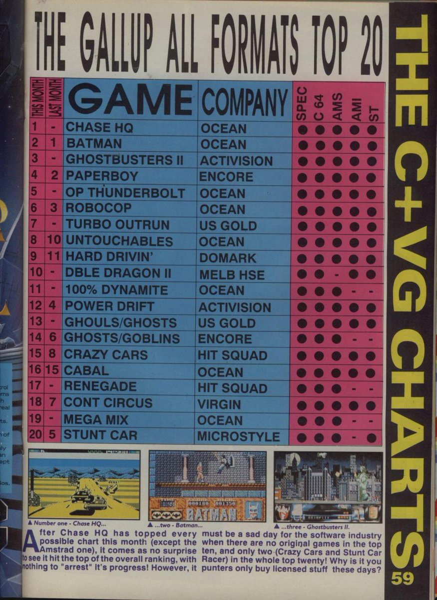 35 years ago, as the 80s became the 90s, these were the games you were buying and playing. Interesting to see just how many games were released across all formats - but with console sales now gathering huge momentum, the market would soon begin to shift away from these formats.