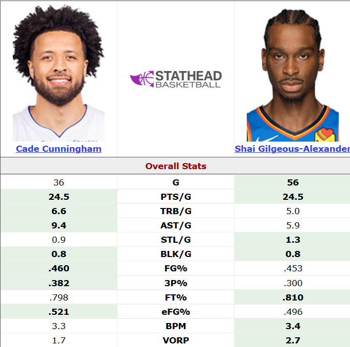 sixringsofsteeI's tweet image. Cade Cunningham in year four compared to SGA in year four. Both 23 years old.