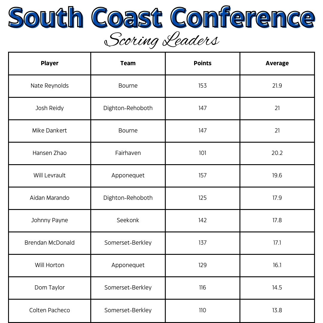 SelectHoopsMA's tweet photo. South Coast Conference Standings / League Leaders as of 1-14-25

https://t.co/RvKlahn0JS https://t.co/zvTUELwUAP