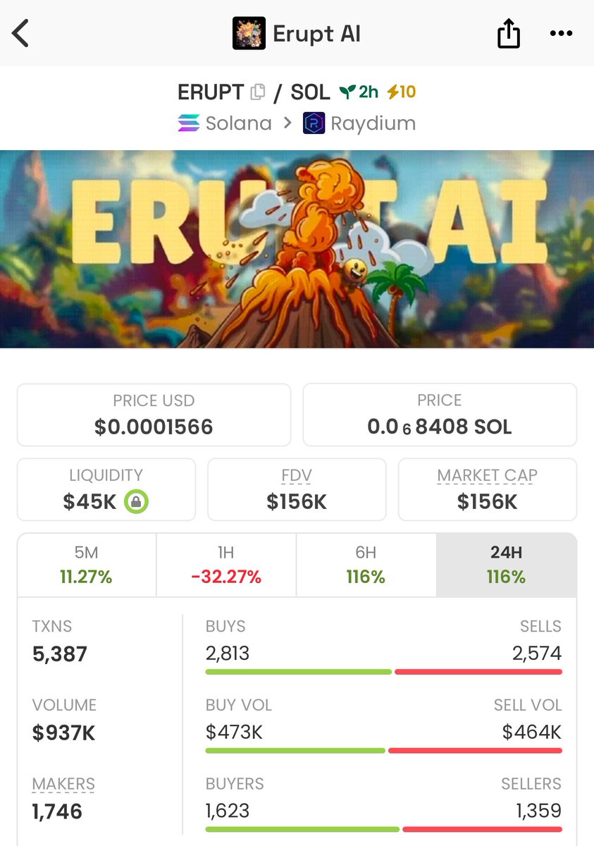cryptodelboi's tweet photo. @thedegenant Has to be ERUPT AI 

https://t.co/OLRMMOOrm3 https://t.co/ubwbxLYgd6