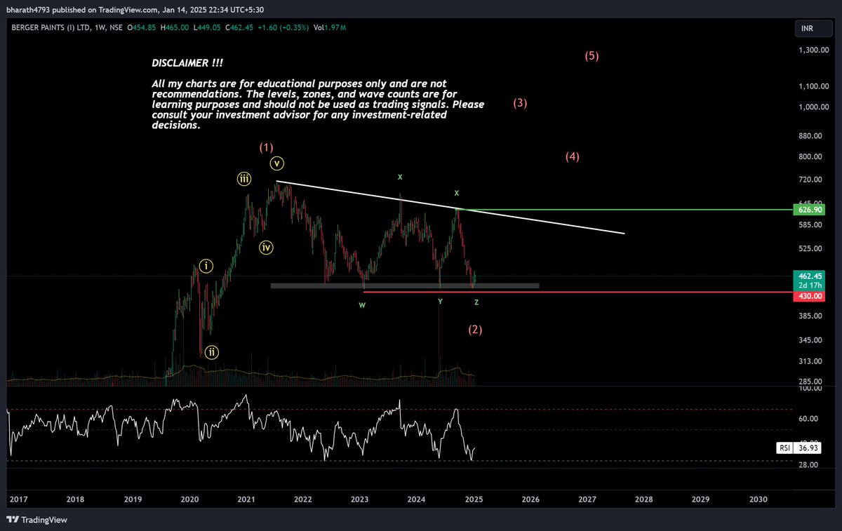 #BERGEPAINT
#Learning
#ElliottWave
#Trade
#Investment
#Analysis

Considering this stock for both trading and investment, with specific zones marked accordingly for each approach.

Weekly Chart