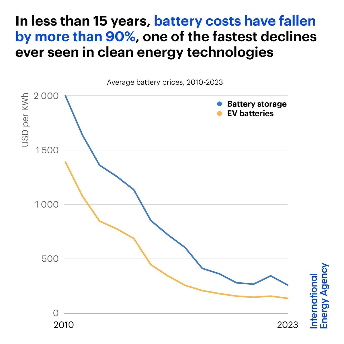 Since 2010, battery costs have fallen by more than 90% — offering opportunities to cut emissions in road transport &amp; electricity

In 2023, electric car sales rose to almost 14 million. And battery storage deployment in the power sector more than doubled 👉 iea.li/3PxQ0x6