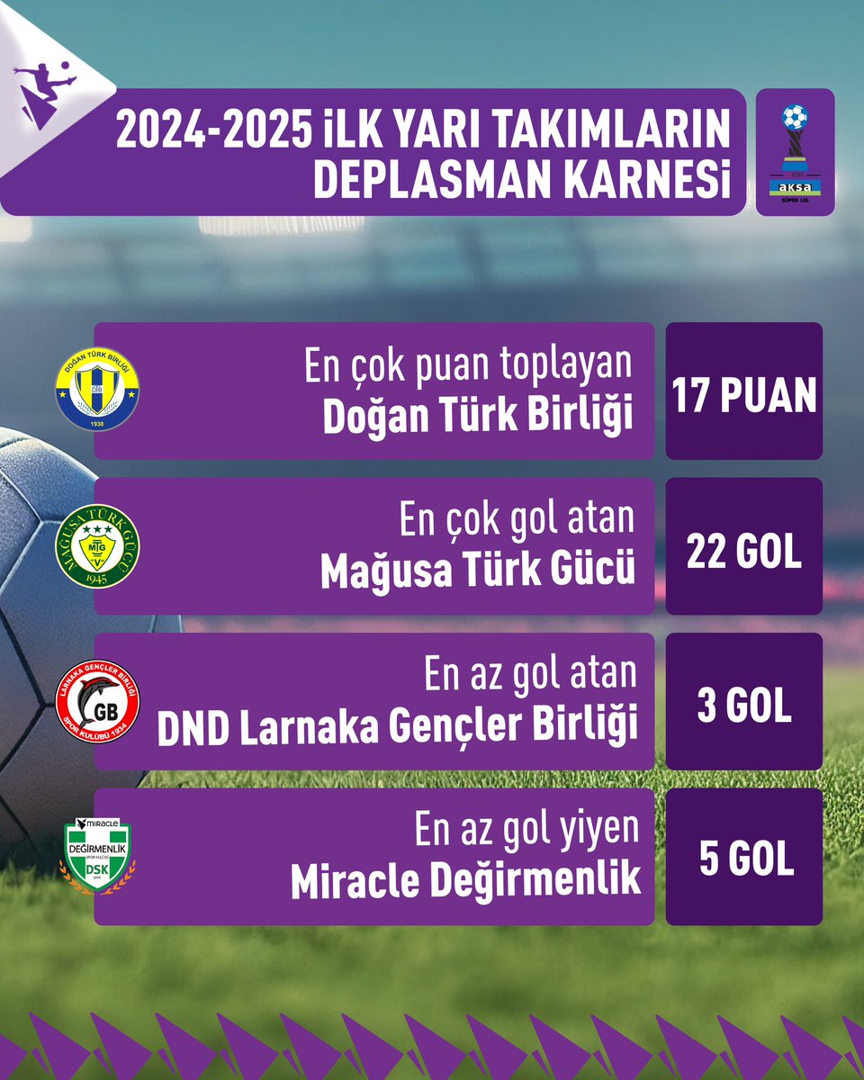 🏆 
Aksa Süper Lig 2024-2025 sezonu ilk yarıda takımın deplasman karnesinde En’lerin arasında mı? 
Hemen göz at👀
#miraclesportv #kktcfutbol #aksasüperlig #kktcsüperlig #futbol #maç #deplasman