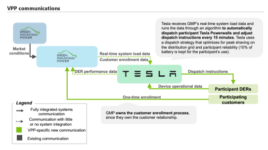 allisonwannop's tweet photo. Finally, love the visuals on pages p. 68, 71-72, 75 showing VPP communications and IT/OT. Below are the diagrams for the @GreenMtnPower + @Tesla VPP in my state of #vermont, where #VPPs serve ~5-10% of peak. https://t.co/uG2K19lGxb