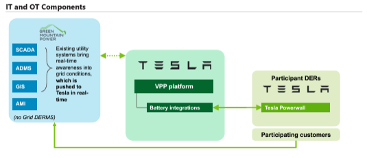 allisonwannop's tweet photo. Finally, love the visuals on pages p. 68, 71-72, 75 showing VPP communications and IT/OT. Below are the diagrams for the @GreenMtnPower + @Tesla VPP in my state of #vermont, where #VPPs serve ~5-10% of peak. https://t.co/uG2K19lGxb