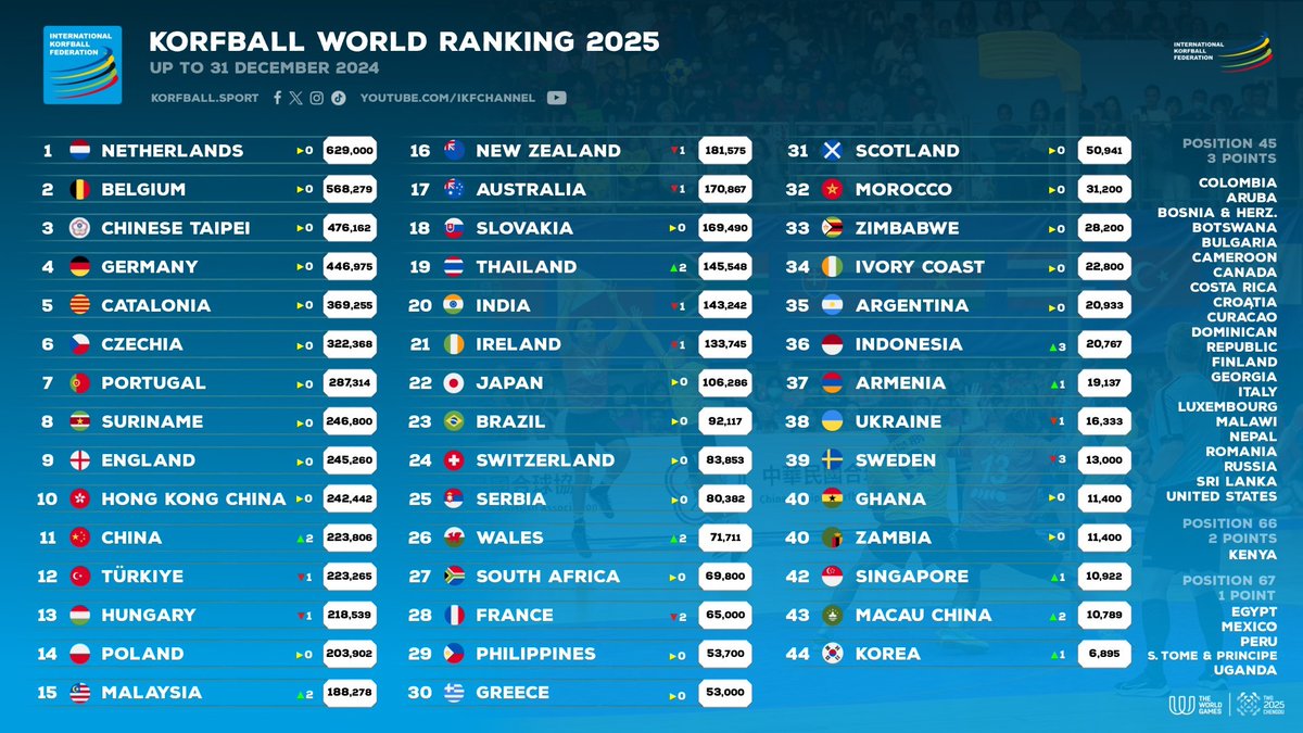 The updated IKF #Korfball World Ranking has been published, taking into account the points earned by teams during 2024 events and the basic points allocated during the year. 📊

📰 Read more: korfball.sport/?p=41469

#korfbal #corfebol #korfbol #corfbol #合球 #コーフボール