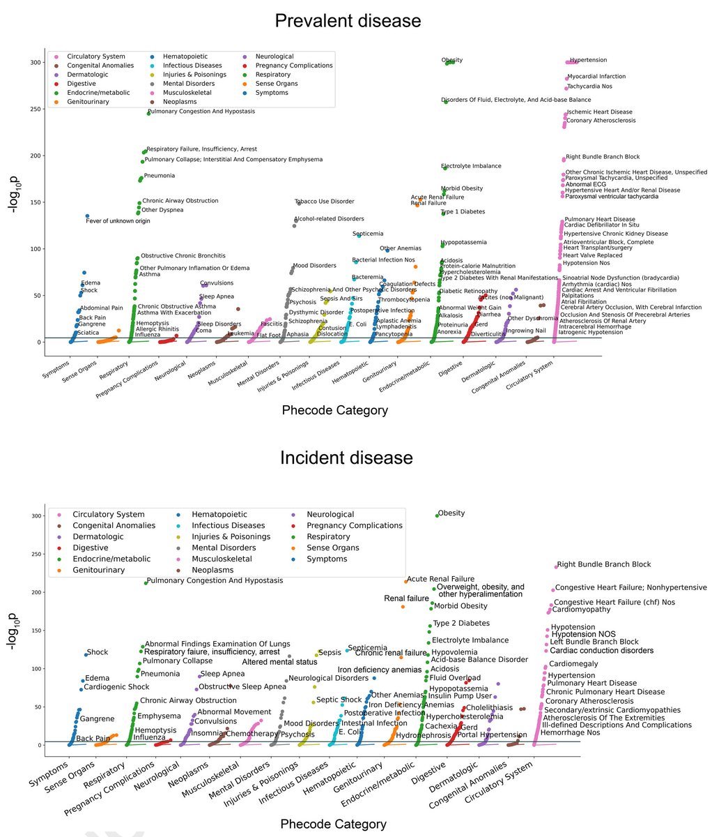 Shaan Khurshid (@shaan_khurshid) on Twitter photo Just how many diseases can you identify with a good old 12-lead #ECG?
NEW <a href="/npjDigitalMed/">npj Digital Medicine</a>, co-led w/ <a href="/lucidtronix/">Sam Freesun Friedman</a>, <a href="/RVpacing/">RVpacing</a> & <a href="/xwang/">xwang</a>, we use an autoencoder to map ECG to phenome, finding associations btwn ECG & >600 conditions <a href="/broadinstitute/">Broad Institute</a> <a href="/broad_ml4h/">ML4H</a> <a href="/MGHHeartHealth/">Mass General Heart</a>
LINK⬇️ Just how many diseases can you identify with a good old 12-lead #ECG?
NEW <a href="/npjDigitalMed/">npj Digital Medicine</a>, co-led w/ <a href="/lucidtronix/">Sam Freesun Friedman</a>, <a href="/RVpacing/">RVpacing</a> & <a href="/xwang/">xwang</a>, we use an autoencoder to map ECG to phenome, finding associations btwn ECG & >600 conditions <a href="/broadinstitute/">Broad Institute</a> <a href="/broad_ml4h/">ML4H</a> <a href="/MGHHeartHealth/">Mass General Heart</a>
LINK⬇️