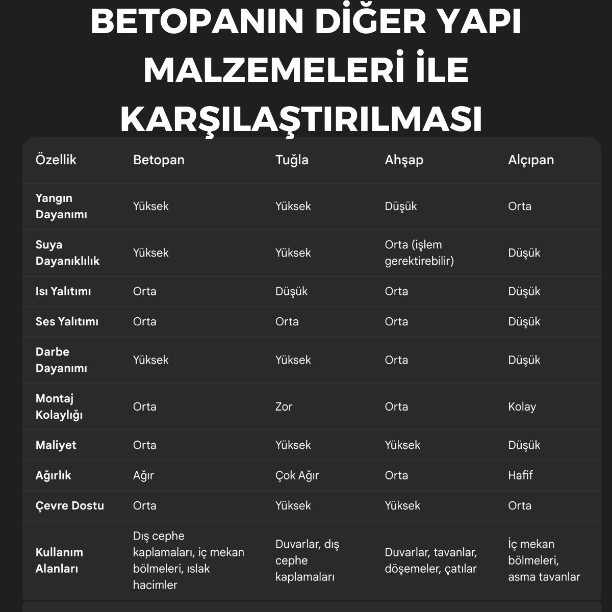 insaatmedyacom's tweet photo. Yapı malzemeleri arasında, her biri kendine özgü avantaj ve dezavantajlara sahip olan Betopan, ahşap, tuğla, gazbeton ve alçıpan gibi seçenekler öne çıkar. Peki, hangi malzeme sizin ihtiyaçlarınıza en uygun çözümü sunuyor? 

Betopan Hakkında Detaylı Bilgi: https://t.co/auY1hx04WR https://t.co/1PCD5CMUpo