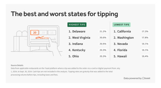 Hey <a href="/MIAFLCIO/">Michigan AFL-CIO ✊</a> if you are going to try to degrade Michigan's restaurant servers, you should at least use accurate information. Here is actual Toast data on tipping. Four of the five worst are all non tip credit states. MI @ a robust 19.9% is just outside Top 5. #SaveMITips