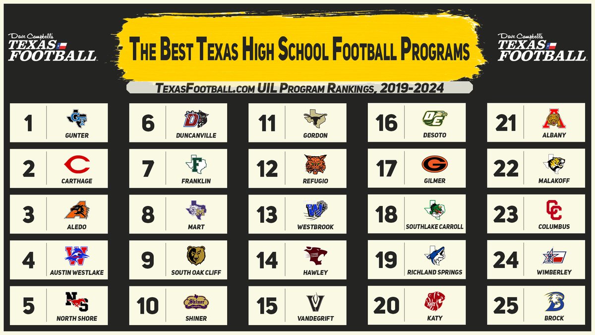 As revealed yesterday on Texasfootball.com: The 25 best #TXHSFB programs over the last six seasons.

Thoughts? 🤔

Full rankings of all 1,216 programs: texasfootball.com/article/2025/0…