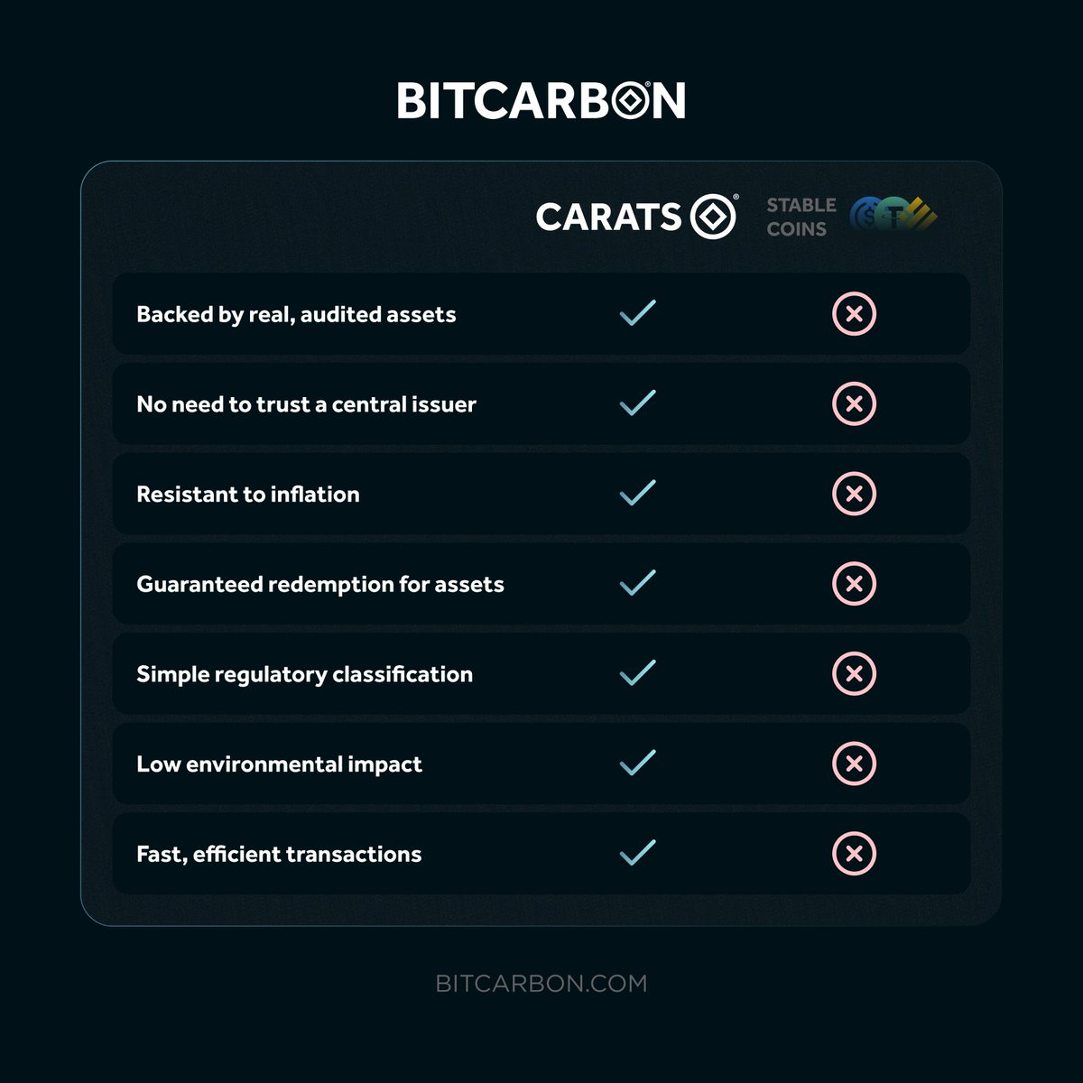 💎 Unlike stablecoins, $CARAT isn’t backed by promises—it’s backed by diamonds.

Real, insured, and redeemable. Every token represents tangible value, stored in top-tier vaults.

Ready to own something real?

bitcarbon.com/#carats 🌐✨ 

#CaratsCrypto #DigitalAssets