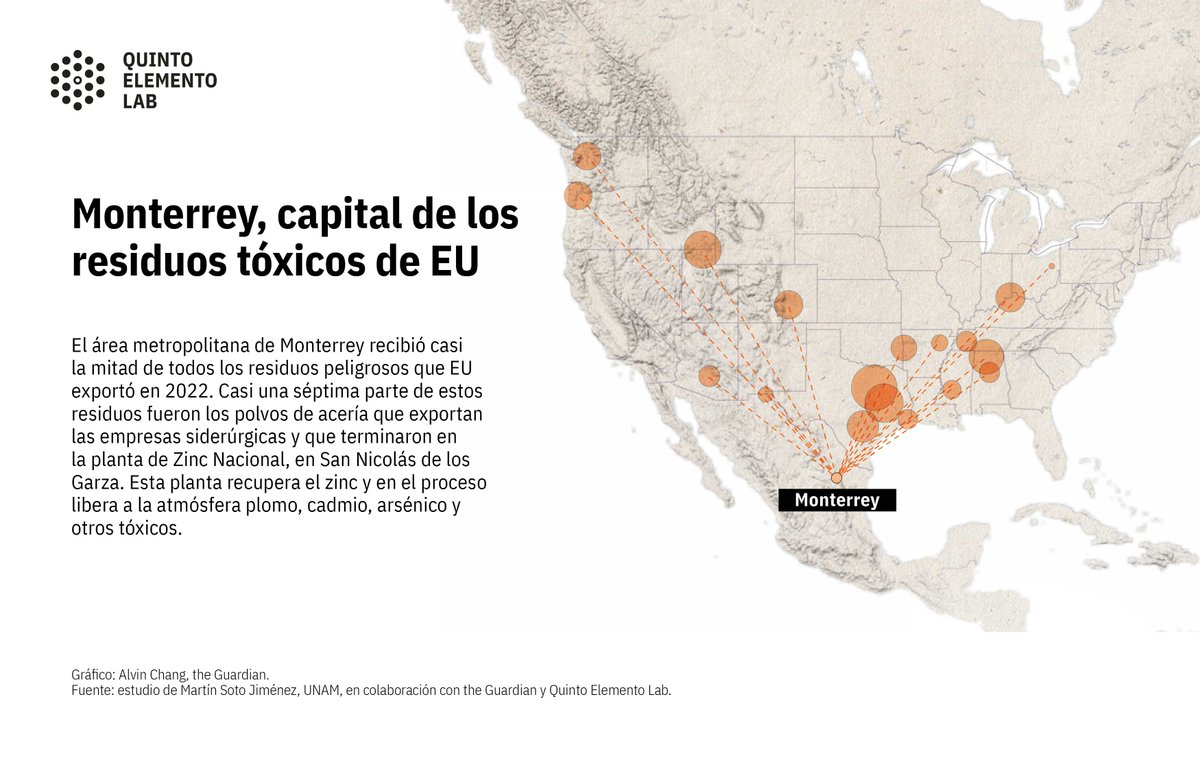 ATiempoTv's tweet photo. Monterrey: la capital de los residuos tóxicos. 🚨 Plomo, arsénico y cadmio de EUA contaminan nuestra ciudad, según Quinto Elemento Lab y The Guardian. La salud de miles está en riesgo.
#ResiduosToxicos #Monterrey #EUA #QuintoElemento https://t.co/M5s97NZ8uA