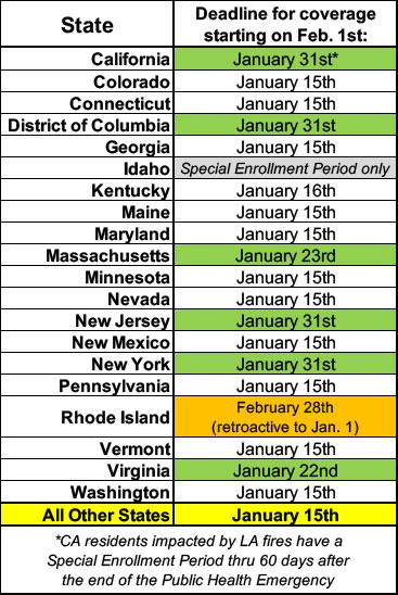 charles_gaba's tweet photo. 🚨 REMINDER: All states except ID still have until at least MIDNIGHT WEDNESDAY to enroll for coverage starting Feb. 1st
--Later deadlines in 7 states
--VA just extended theirs out thru 1/22
--SEPs announced in RI (#RIBridges data breach) & CA (#LAFires).
https://t.co/3SON1yYJed https://t.co/8sEBiCpcgA