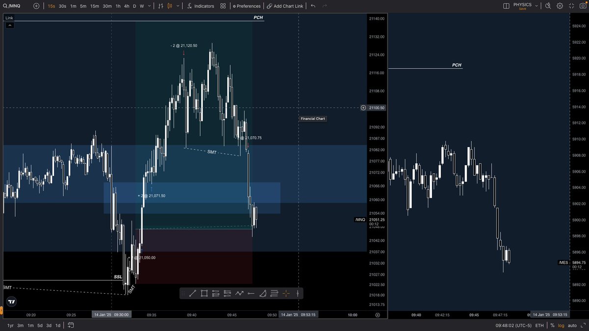 PhysicsTradess's tweet photo. Can't win forever, Ended up taking 4 trades today, 1W - 3L. Down -$680 on the day which is absolutely not bad compared to how much I win per day.

A couple mistakes made today but learned a lot from the setups that didn't work and just moving forward.

I don't lose, I learn. https://t.co/1maE03Vreh