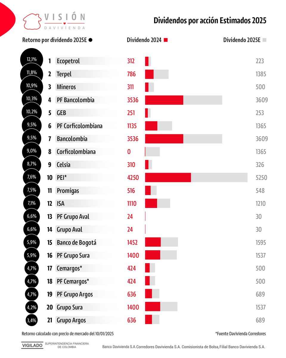 💡¿Cuánto flujo por dividendos podría recibir en 2025 como inversionista de acciones colombianas? 🌟 Descubra qué empresas liderarán en rentabilidad por dividendos y nuestras estimaciones para el próximo año.📈📊 #Inversiones #Dividendos #VisiónDavivienda
