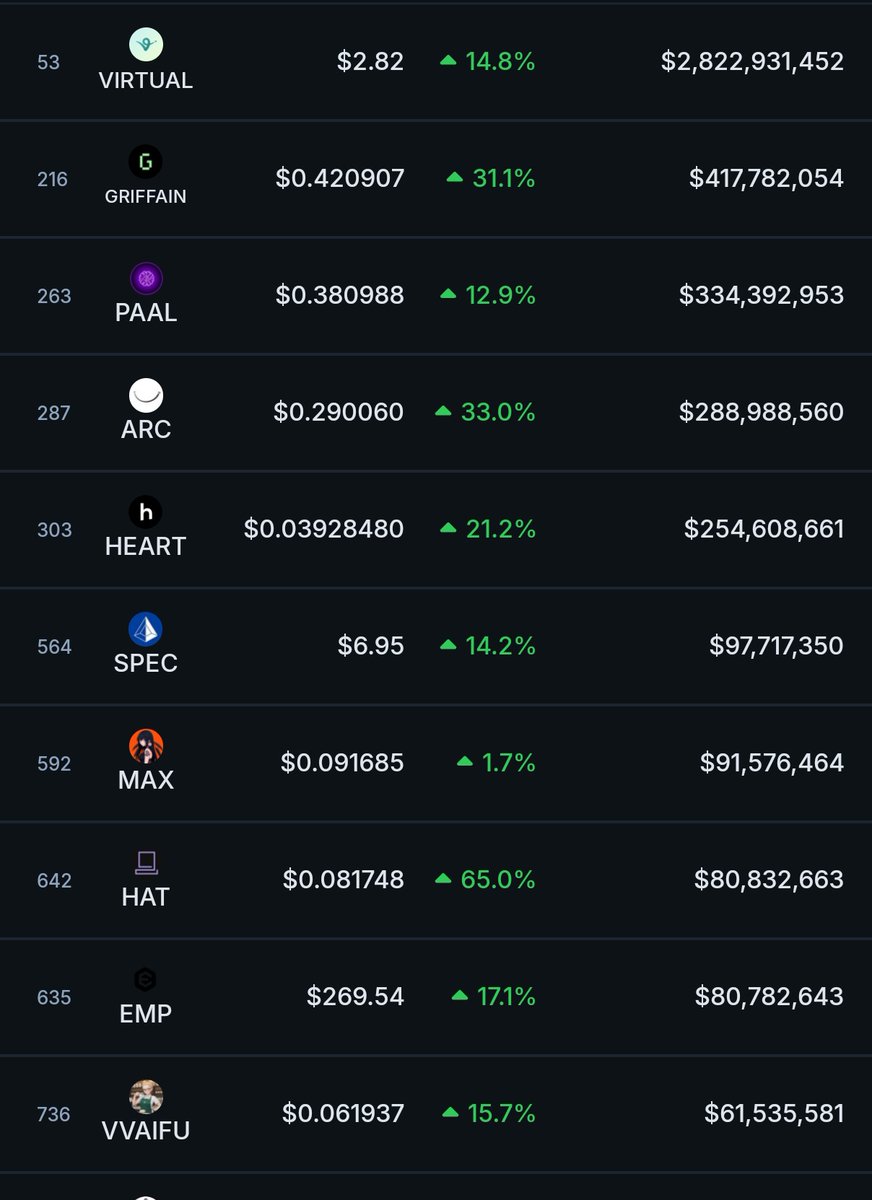 thesolanapost's tweet photo. 🚨 $HAT (@TopHat_One) ranks as the 8th largest AI agent launchpad and leads as the top gainer among the top 15. https://t.co/V41MDCR9wW