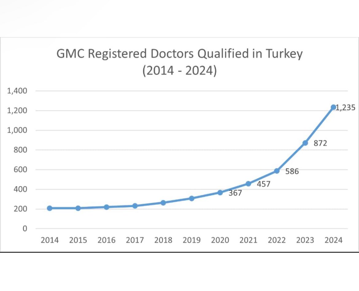 Son bir yılda İngiltere’de General Medical Council tarafından çalışma izni verilen Türk doktor sayısı %50 artmış. Çok üzücü