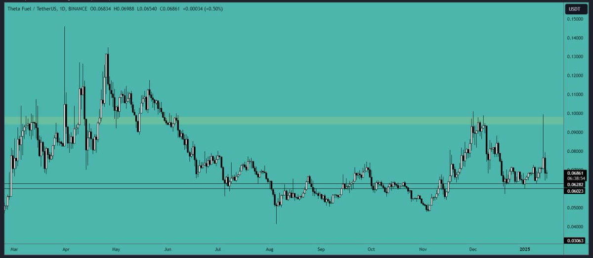 #TFUEL analysis: 

#Price is now #trading near the #support area. You can open a long position now and add more if the price drops to the support area. We may see a bounce from here toward the resistance area.

Support Area: $0.060-$0.063

#Resistance Area: $0.094-$0.098