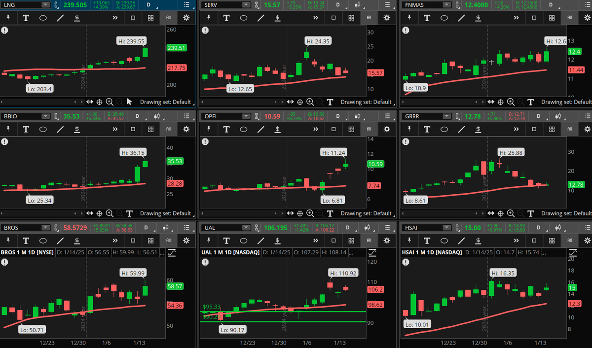 ConnieHillCS's tweet photo. Several stocks are hitting our Early Morning Movers Bullish scan. Some examples, not recommendations are: #LNG, #SERV, #FNMAS, #BBIO, #OPFI, #GRRR, #BROS, #UAL, #HSAI. Let's see if the momentum holds on this slightly bearish (so far) day. https://t.co/tXoIqiQL4H