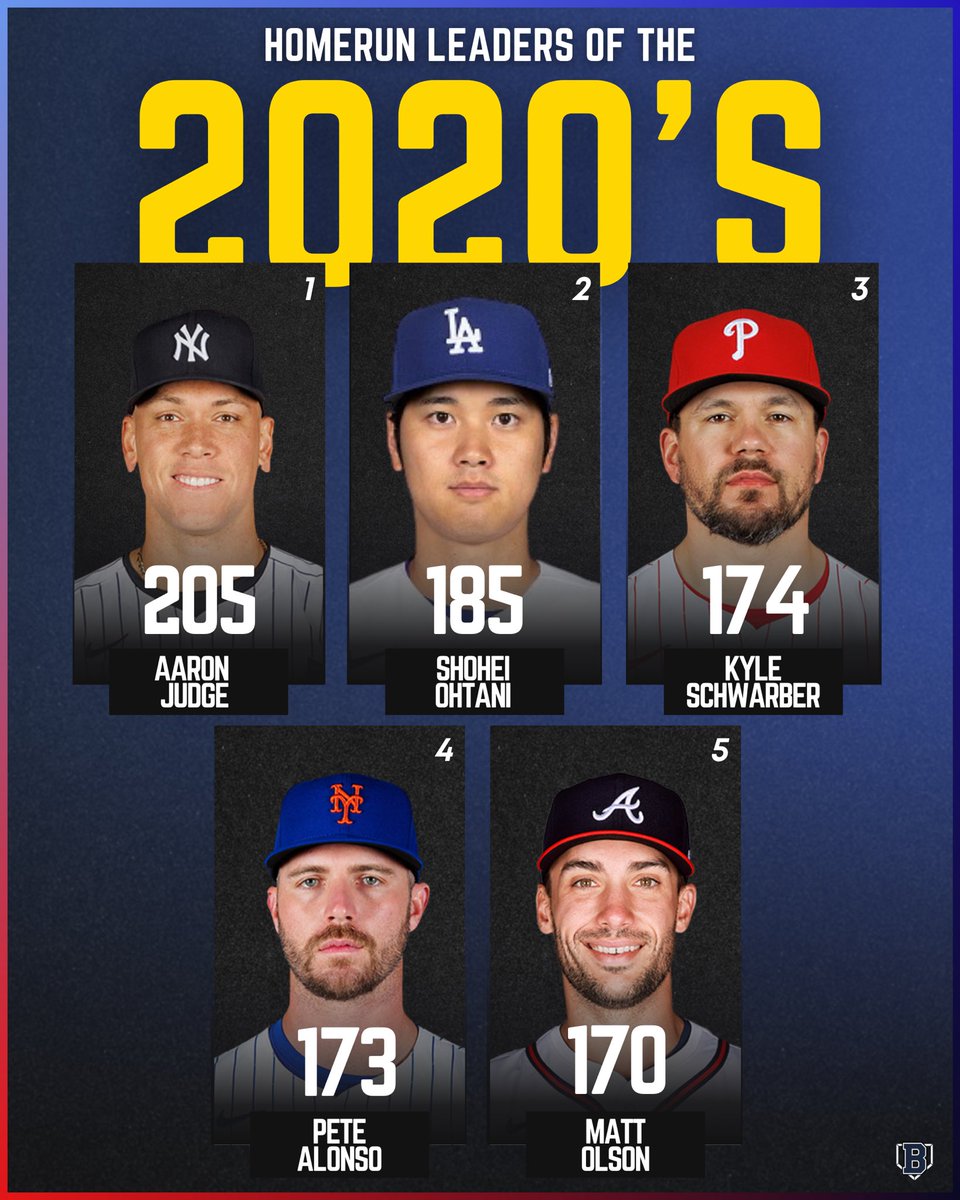 BattersBoxNews's tweet photo. The 2020’s has seen the best of the best mash home runs. So far, these are your leaders in the decade. 💪

A pair of multiple time MVP winners at the top with Aaron Judge leading the board, and Shohei Ohtani in 2nd. 

3 NL East Sluggers rounding out the board with Kyle Schwarber, Pete Alonso, and Matt Olson

Who do you think finishes the 2020’s with the most career homeruns? We want to hear your guesses below! 👇 

#MLB