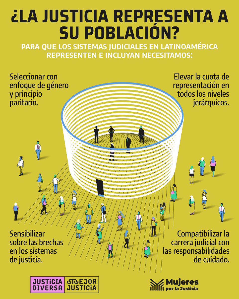 Los sistemas judiciales latinoamericanos esconden mecanismos discriminatorios que bloquean el acceso y el ascenso de mujeres y diversidades a los niveles más altos de la rama judicial. La búsqueda de una justicia diversa apuesta a la inclusión que nos representa. 
#MejorJusticia