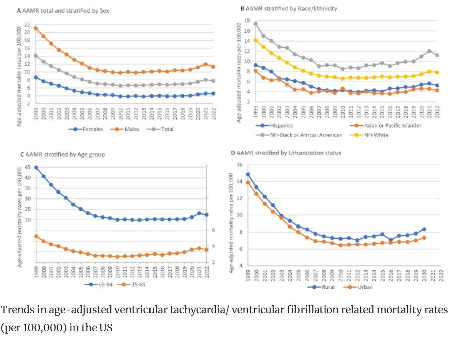 JICE (@jice_ep) on Twitter photo New #FreeRead in <a href="/JICE_EP/">JICE</a>
US National Trends in Mortality Related to Ventricular Tachycardia/Ventricular Fibrillation
🧐 rdcu.be/d6dz8
by <a href="/AlirezaGhajarMD/">Alireza Ghajar (Ali)</a>, <a href="/MaeveSargeant/">Maeve Sargeant</a>, <a href="/JCatanzaroMD/">John Catanzaro</a>, Binu Philips, Fabrizio Assis, Rajasekhar Nekkanti, Samuel Sears & New #FreeRead in <a href="/JICE_EP/">JICE</a>
US National Trends in Mortality Related to Ventricular Tachycardia/Ventricular Fibrillation
🧐 rdcu.be/d6dz8
by <a href="/AlirezaGhajarMD/">Alireza Ghajar (Ali)</a>, <a href="/MaeveSargeant/">Maeve Sargeant</a>, <a href="/JCatanzaroMD/">John Catanzaro</a>, Binu Philips, Fabrizio Assis, Rajasekhar Nekkanti, Samuel Sears &