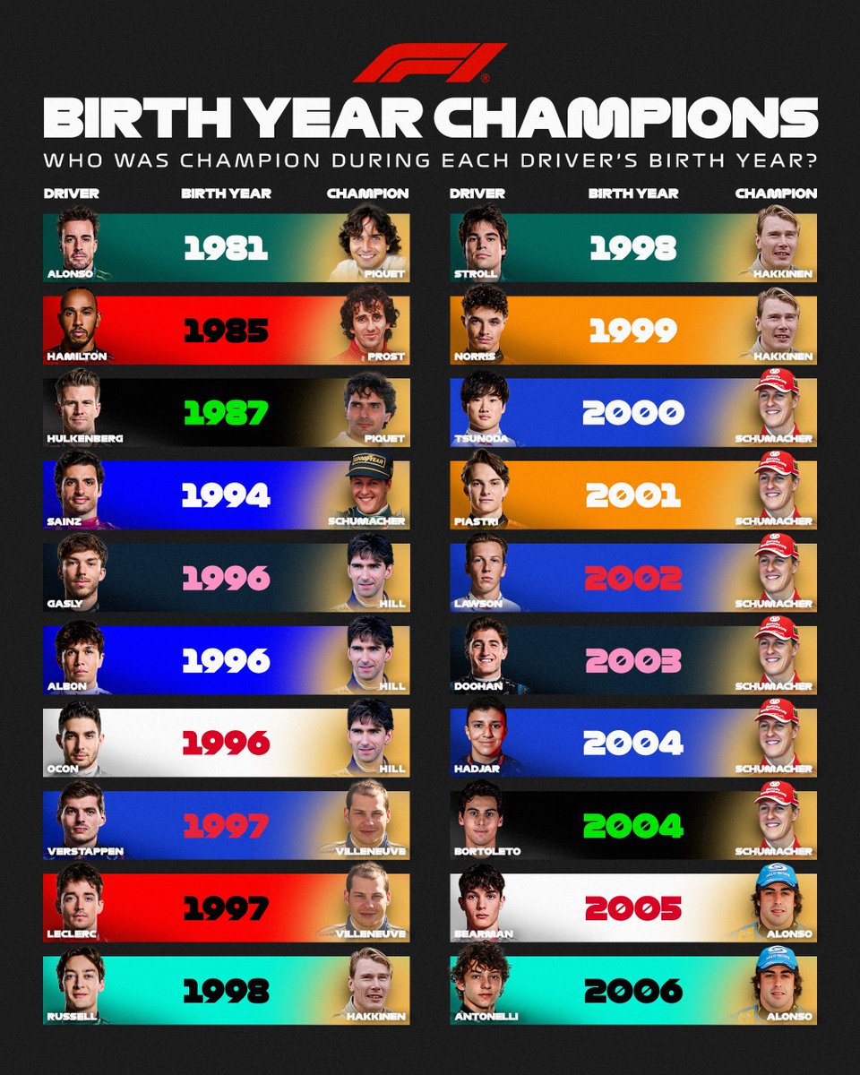F1's tweet photo. Who won the World Drivers' Championship in the year you were born? 🤔

#F1 https://t.co/wE98D00zoS