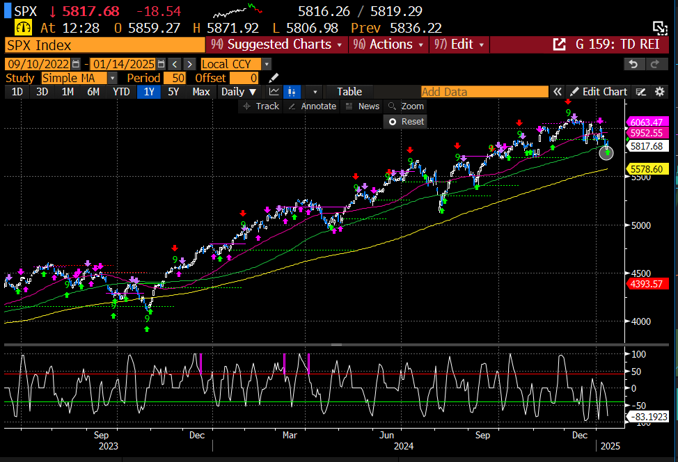 coiledspringcap's tweet photo. Here is a gift for all of you short term traders out there...
TD REI flashing a buy signal today for the #SPX.
What does DeMark's signals know about the CPI? I guess we will find out.
Denoted by the green arrow and has a very good track record of calling short term swings. Of course, it is not infallible like anything else, but it appears more right than wrong IMO.
#stocks #SPX #investing #trading #stockmarket $ESA $SPY $QQQ $TNX