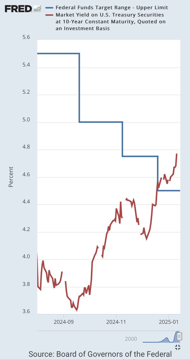 alphaking112358's tweet photo. Anyone else getting the sense of a taper tantrum? QE5 coming soon… https://t.co/rT5qQe6bad