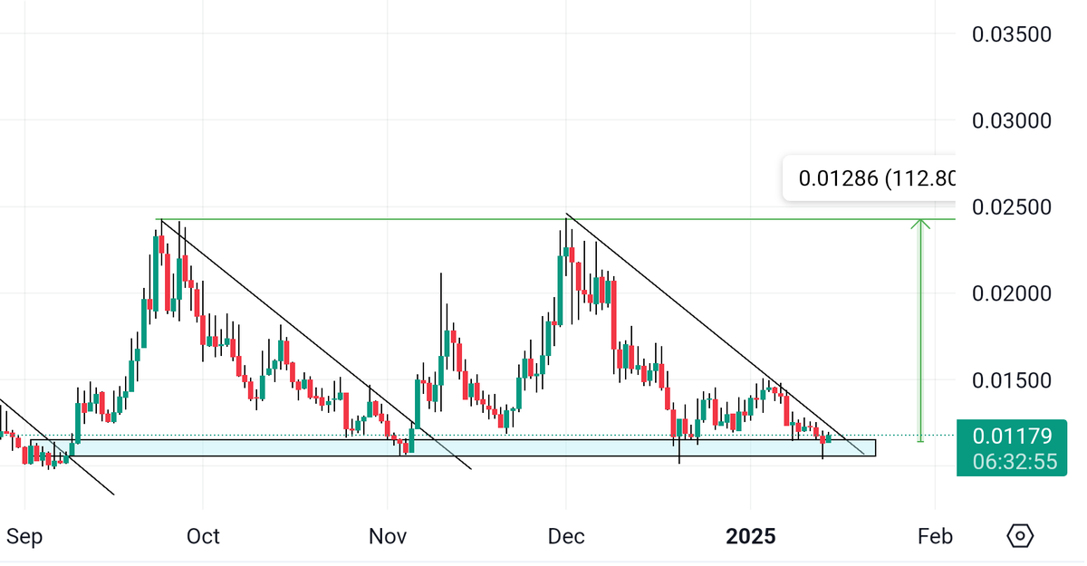 $LAI on #KuCoin

𝗖𝘂𝗿𝗿𝗲𝗻𝘁𝗹𝘆 𝗵𝗼𝗹𝗱𝗶𝗻𝗴 𝗮𝘁 𝗿𝗼𝗰𝗸 𝗯𝗼𝘁𝘁𝗼𝗺 𝗼𝗻 𝘁𝗵𝗲 𝗱𝗮𝗶𝗹𝘆 𝘁𝗶𝗺𝗲 𝗳𝗿𝗮𝗺𝗲.

Last time, it achieved 2x+ gains after breaking out of the trendline. Now, it's back at the same zone and appears ready for a massive upside move.

A