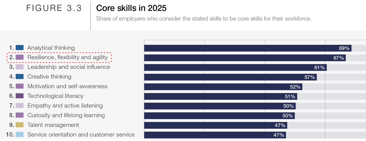 andycore's tweet image. The World Economic Forum just released their 2025 Future of Jobs report. 

Employers rank resilience is the second most important job skill for 2025. Ranked even higher than leadership.

How are you preparing your people to be resilient?
