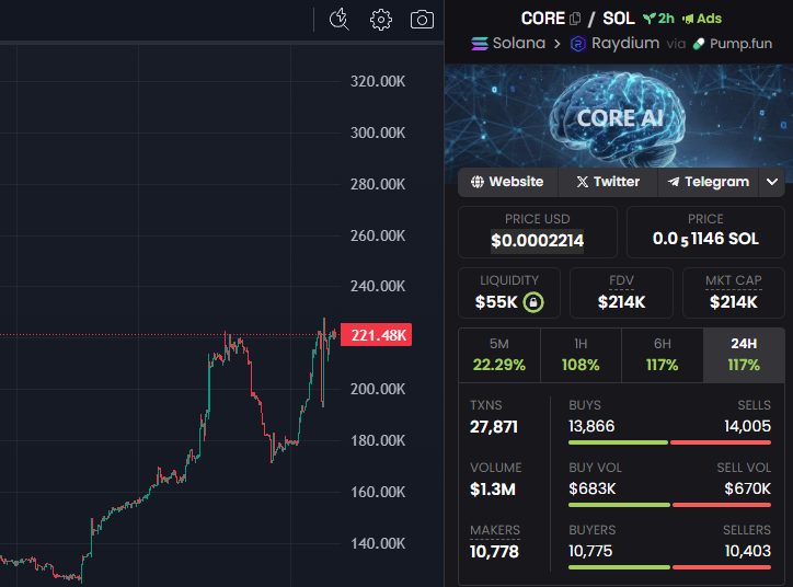 0xSandySol's tweet photo. @torogems Buy $CORE 

4jqCtmVeADKo3RdecTghtzYBcB6uizV4ohrDfY41pump

decent and undervalued ai at 200k https://t.co/bN6lXSz68p