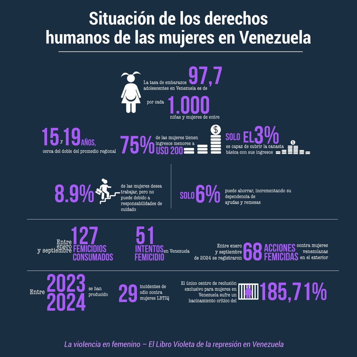 yendrive's tweet photo. Organizacion feministas venezolanas presentaron en sep2024 el informe “El libro violeta de la represión en 🇻🇪” 

Entre enero y septiembre 127 femincidios, 97,7% taza de embarazo en adolescentes, mujeres políticas reducen visibilidad por amenazas 1/2

Cc @IreneMontero https://t.co/gzMMa6E64Q