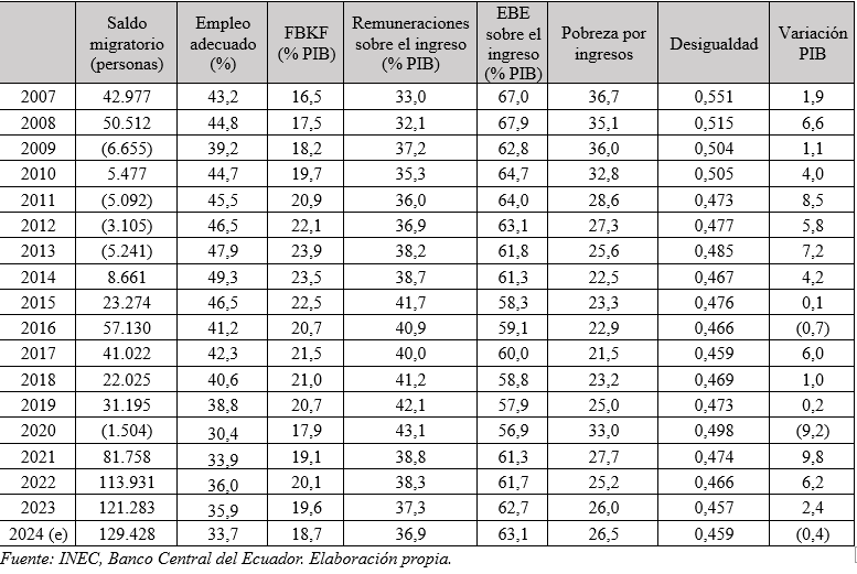 MarceloVarelaE's tweet photo. 1/10 ¿POR QUÉ MIGRAN LOS ECUATORIANOS?
La migración de ecuatorianos está relacionada con el nivel de empleo, inversión (I) y crecimiento económico. En condiciones donde la economía está mal, y no hay inversión y empleo, la migración se incrementa. 
Mal la economía, mal lo social https://t.co/WfGicZCzmH