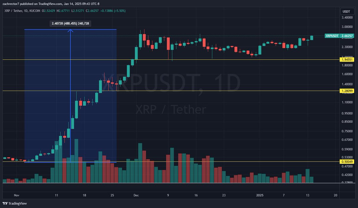 ZachRector7's tweet image. XRP about to fly
